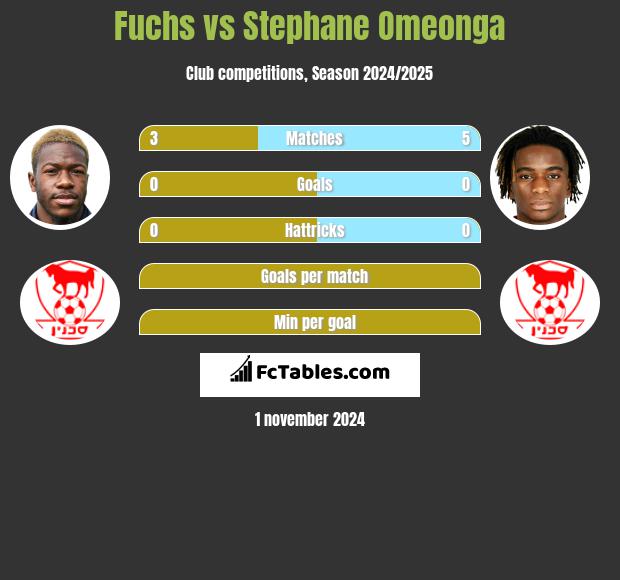 Fuchs vs Stephane Omeonga h2h player stats