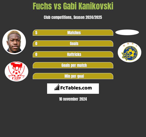 Fuchs vs Gabi Kanikovski h2h player stats