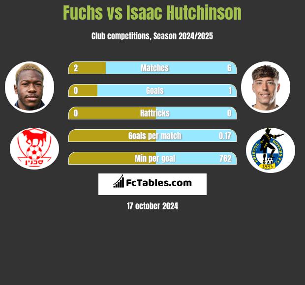 Fuchs vs Isaac Hutchinson h2h player stats