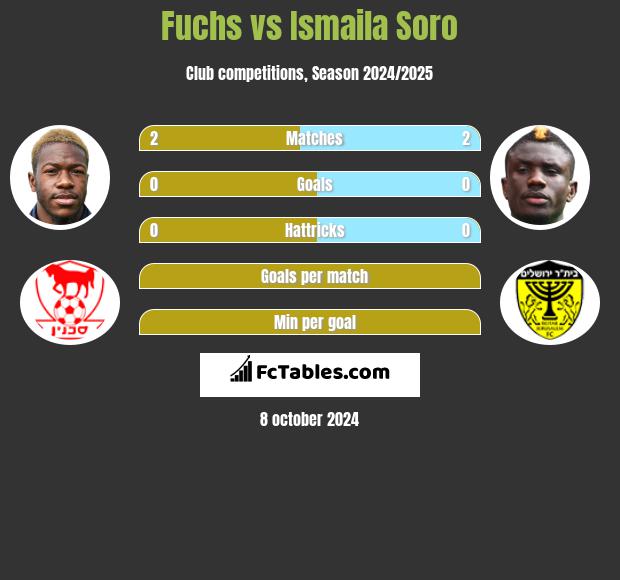 Fuchs vs Ismaila Soro h2h player stats