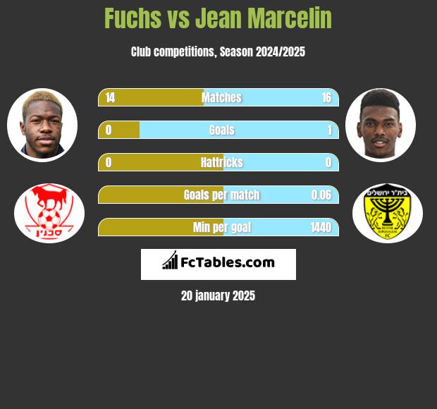 Fuchs vs Jean Marcelin h2h player stats