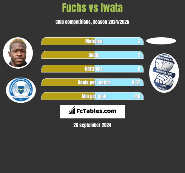 Fuchs vs Iwata h2h player stats