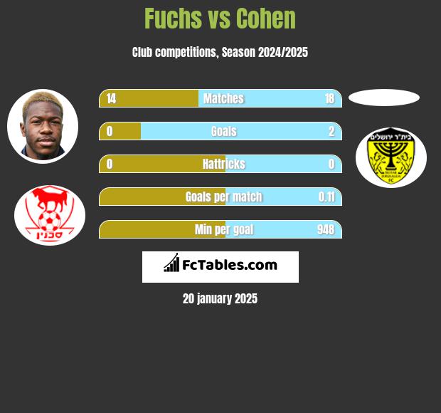 Fuchs vs Cohen h2h player stats