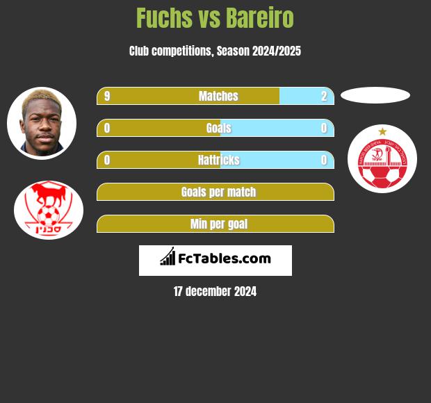 Fuchs vs Bareiro h2h player stats