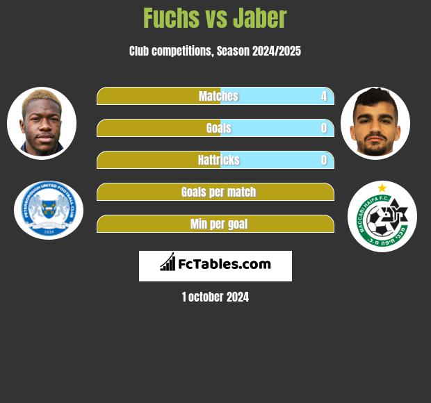 Fuchs vs Jaber h2h player stats