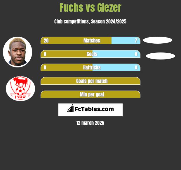 Fuchs vs Glezer h2h player stats