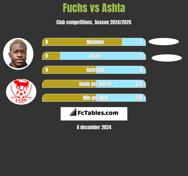 Fuchs vs Ashta h2h player stats