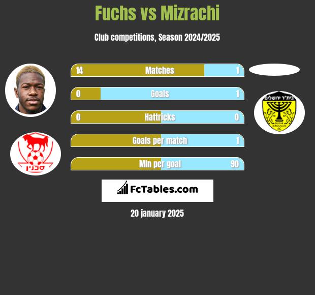 Fuchs vs Mizrachi h2h player stats