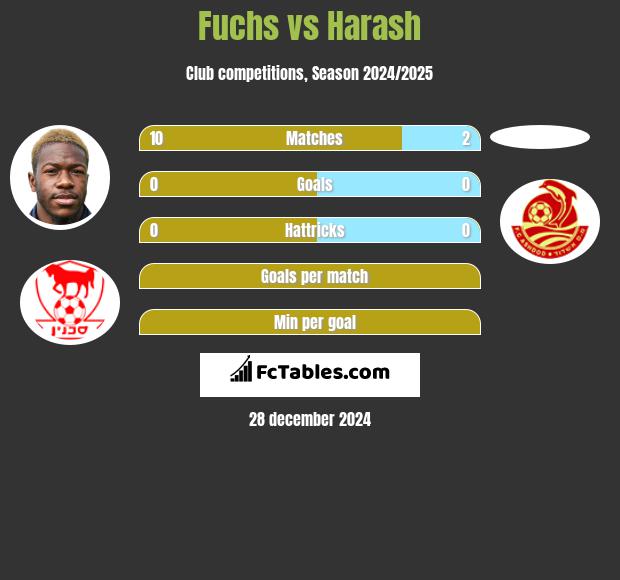 Fuchs vs Harash h2h player stats