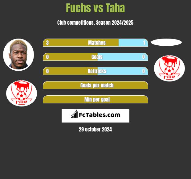 Fuchs vs Taha h2h player stats