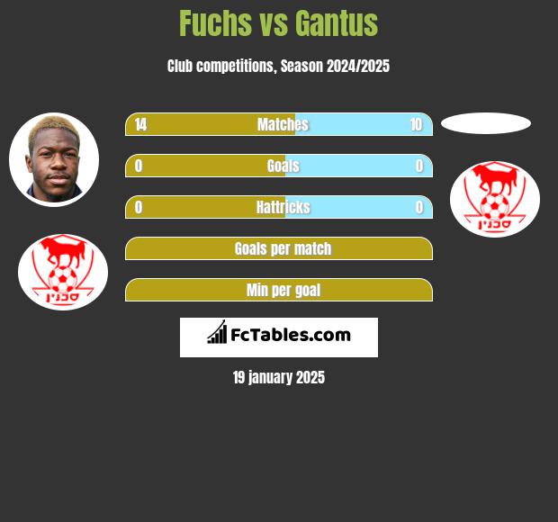 Fuchs vs Gantus h2h player stats