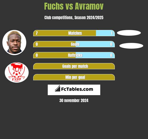 Fuchs vs Avramov h2h player stats