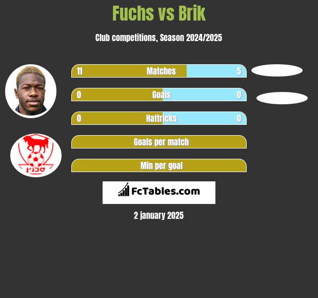 Fuchs vs Brik h2h player stats