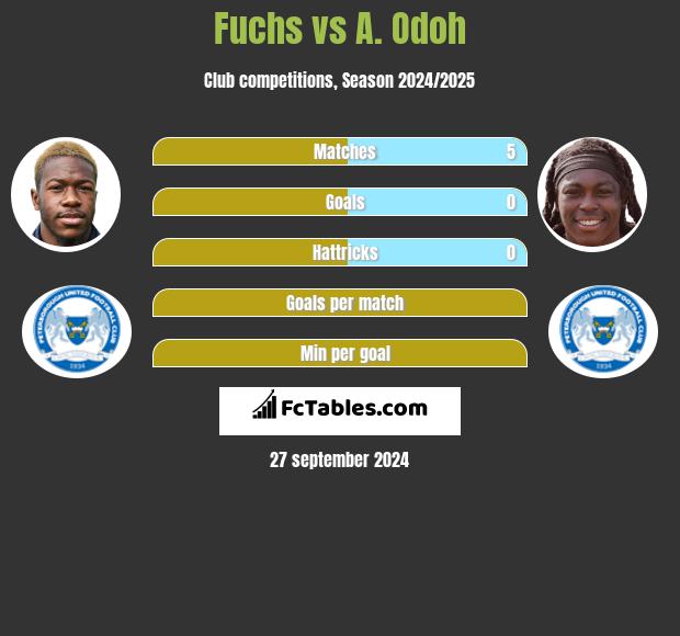 Fuchs vs A. Odoh h2h player stats