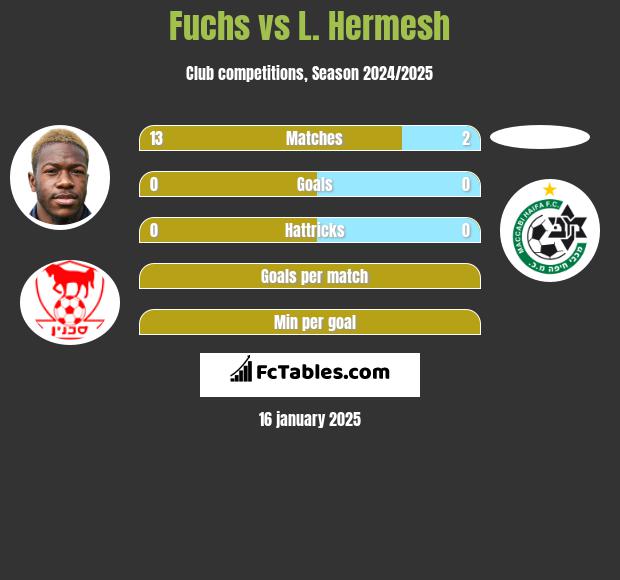 Fuchs vs L. Hermesh h2h player stats