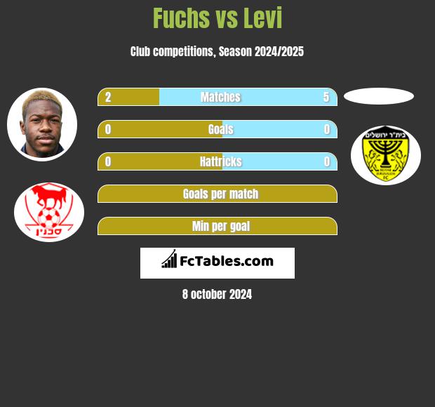 Fuchs vs Levi h2h player stats