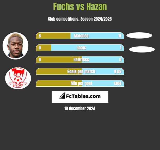 Fuchs vs Hazan h2h player stats