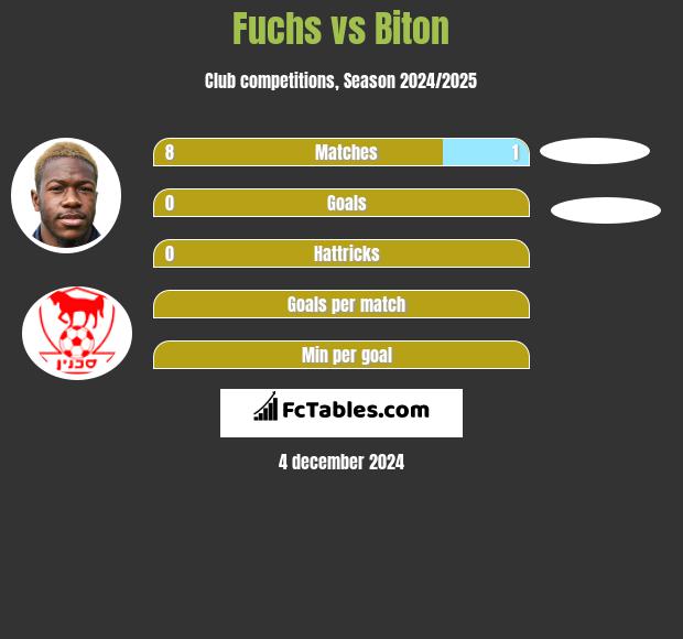 Fuchs vs Biton h2h player stats