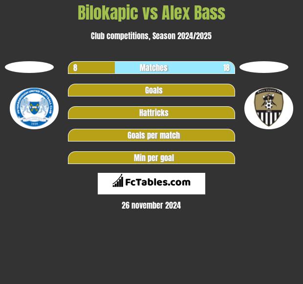 Bilokapic vs Alex Bass h2h player stats