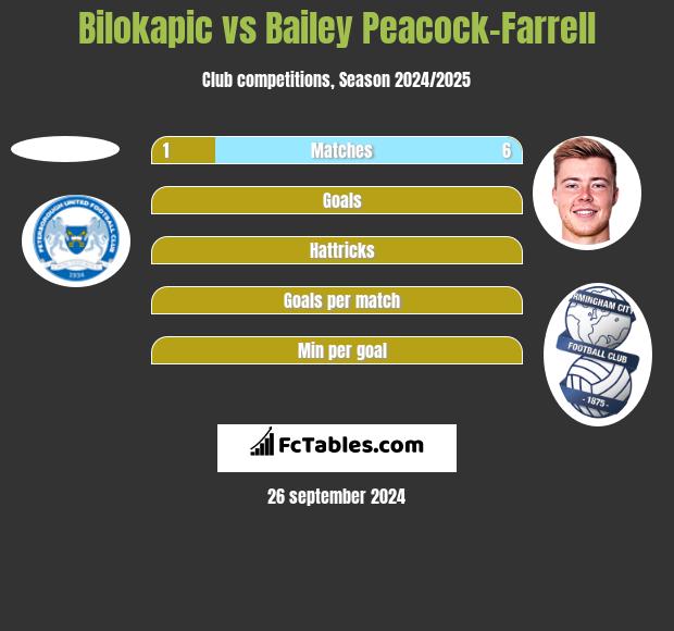 Bilokapic vs Bailey Peacock-Farrell h2h player stats