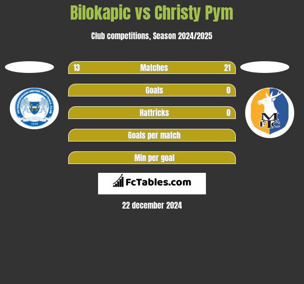 Bilokapic vs Christy Pym h2h player stats