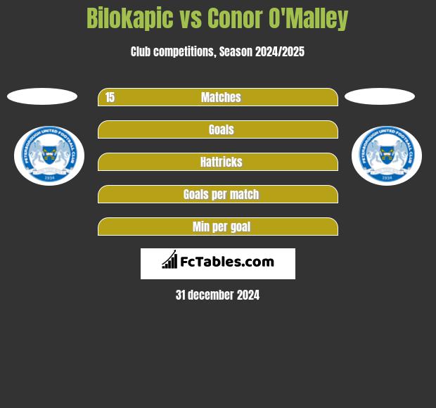 Bilokapic vs Conor O'Malley h2h player stats