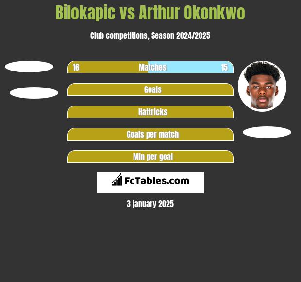 Bilokapic vs Arthur Okonkwo h2h player stats