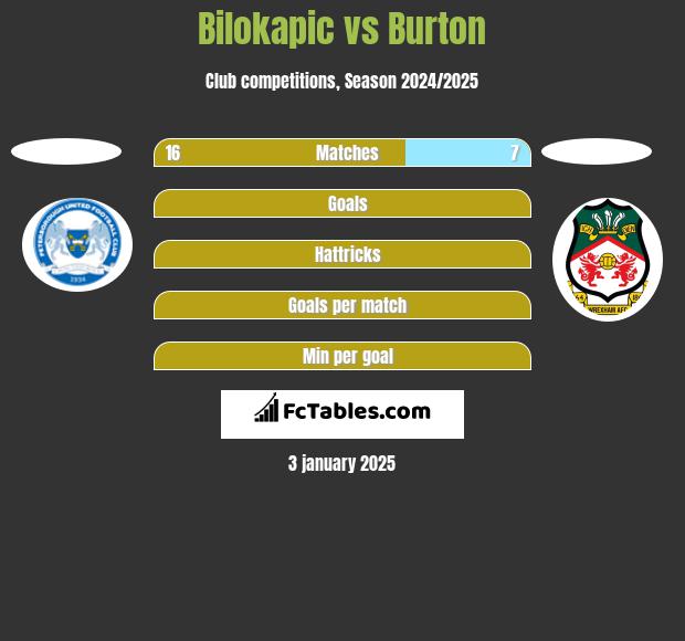 Bilokapic vs Burton h2h player stats