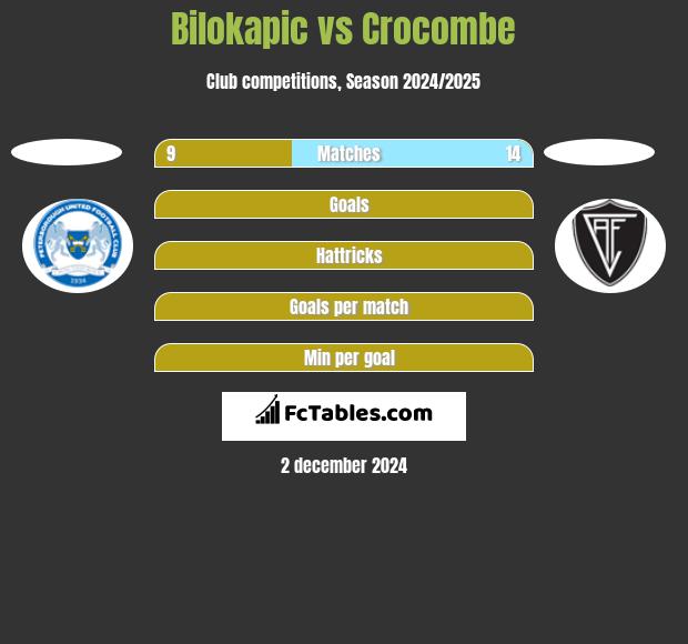 Bilokapic vs Crocombe h2h player stats