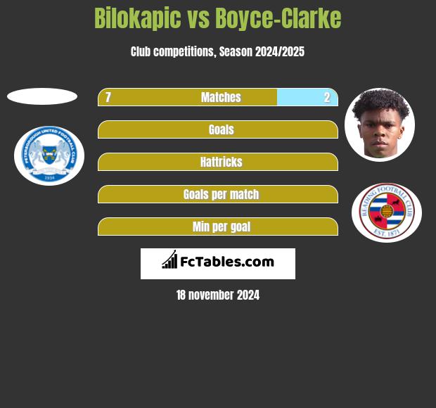 Bilokapic vs Boyce-Clarke h2h player stats