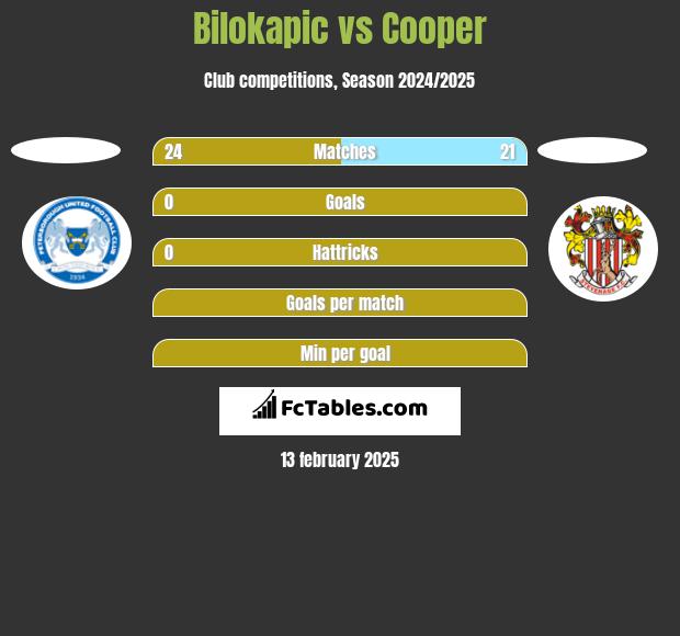 Bilokapic vs Cooper h2h player stats