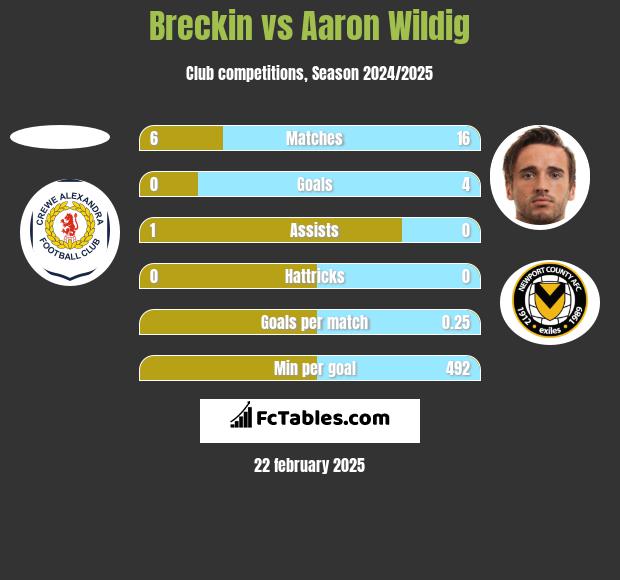 Breckin vs Aaron Wildig h2h player stats