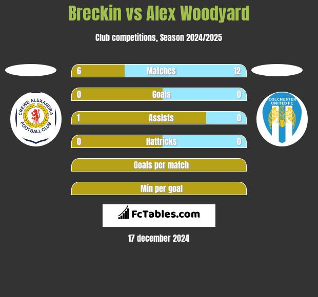 Breckin vs Alex Woodyard h2h player stats