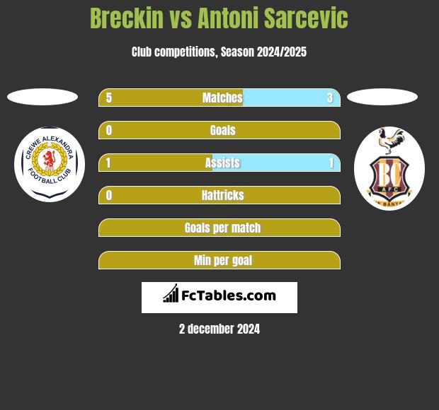 Breckin vs Antoni Sarcevic h2h player stats