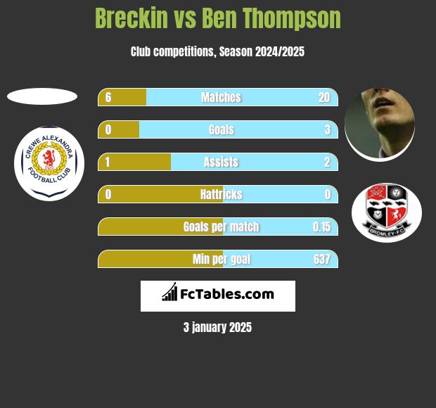 Breckin vs Ben Thompson h2h player stats