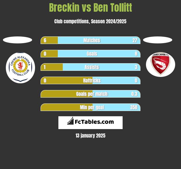 Breckin vs Ben Tollitt h2h player stats