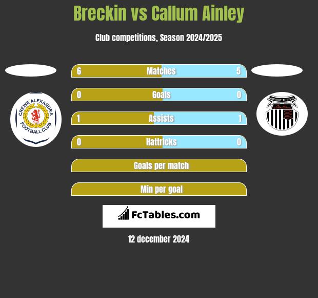 Breckin vs Callum Ainley h2h player stats