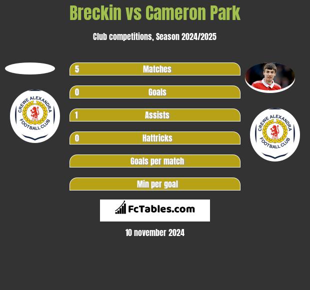 Breckin vs Cameron Park h2h player stats