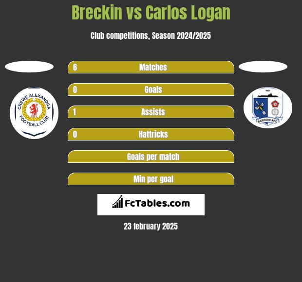 Breckin vs Carlos Logan h2h player stats