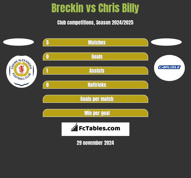 Breckin vs Chris Billy h2h player stats