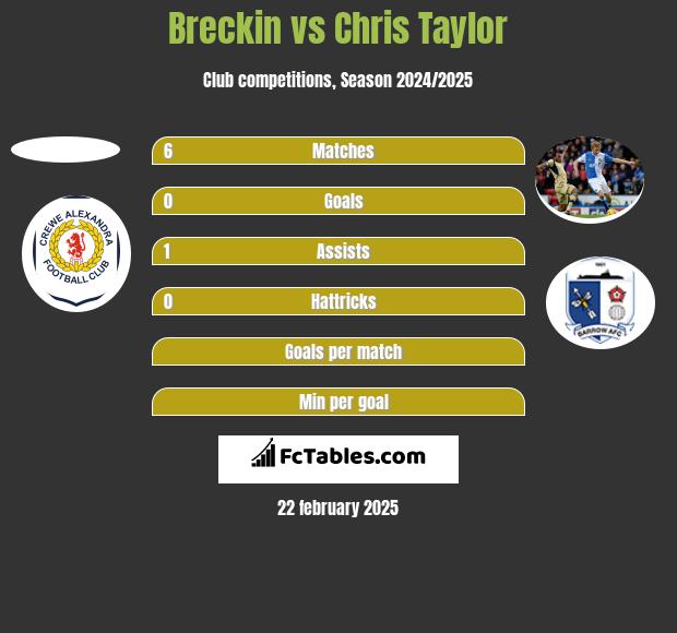 Breckin vs Chris Taylor h2h player stats