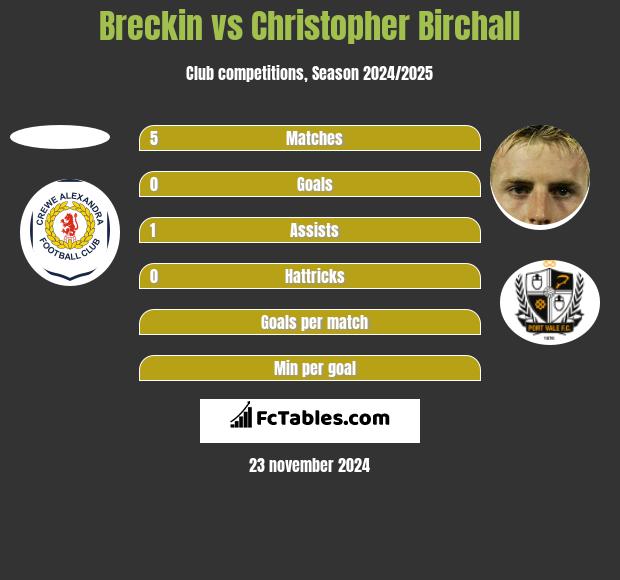 Breckin vs Christopher Birchall h2h player stats