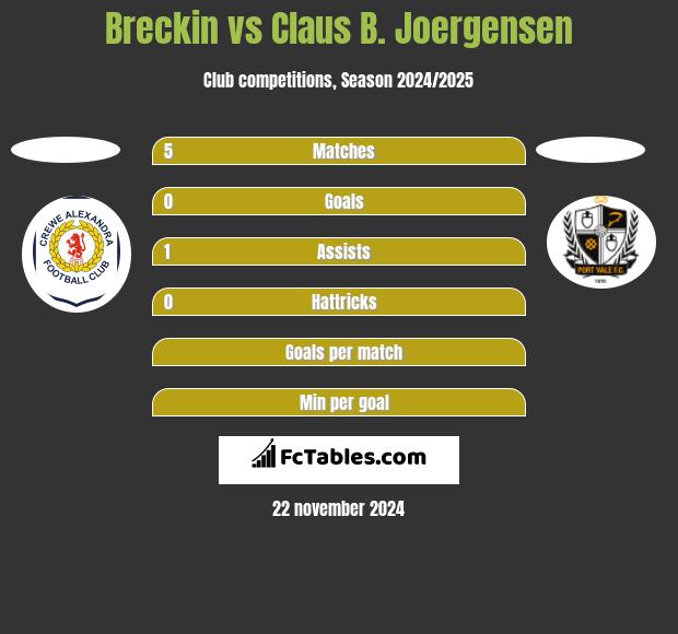 Breckin vs Claus B. Joergensen h2h player stats