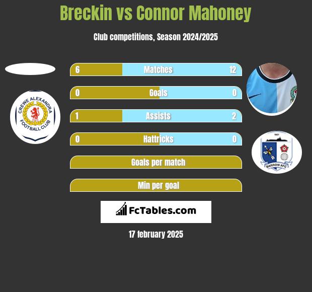 Breckin vs Connor Mahoney h2h player stats