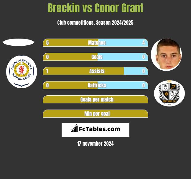 Breckin vs Conor Grant h2h player stats