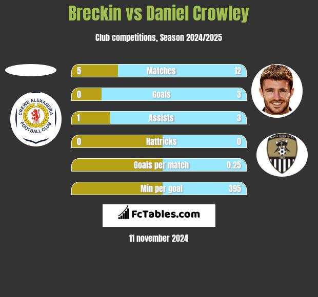 Breckin vs Daniel Crowley h2h player stats