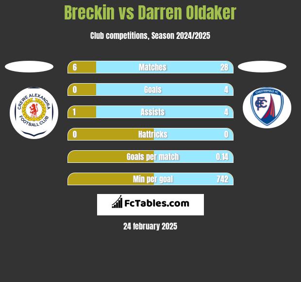 Breckin vs Darren Oldaker h2h player stats