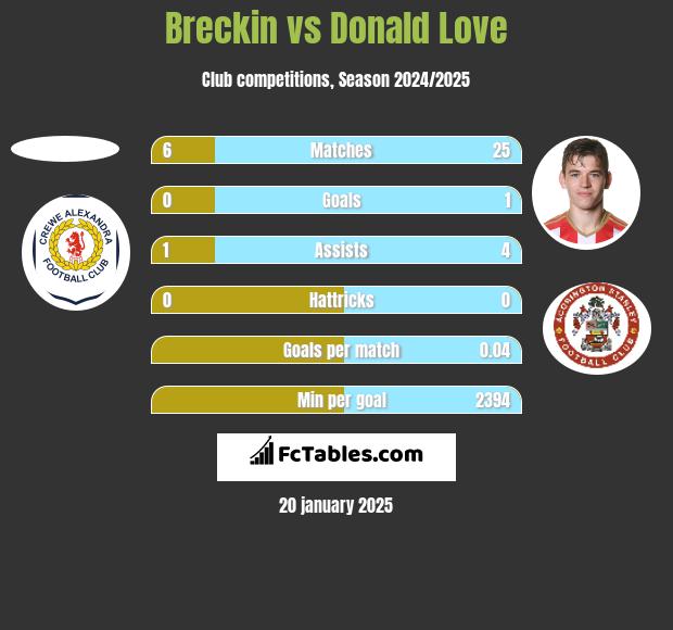 Breckin vs Donald Love h2h player stats