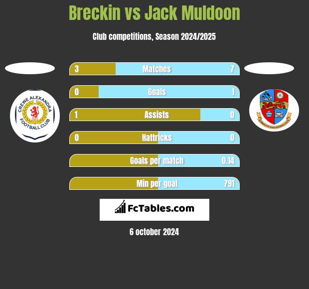 Breckin vs Jack Muldoon h2h player stats