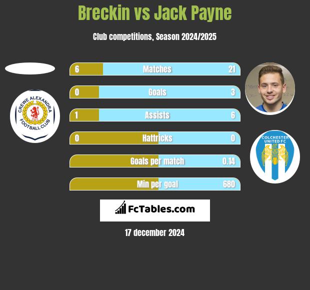 Breckin vs Jack Payne h2h player stats